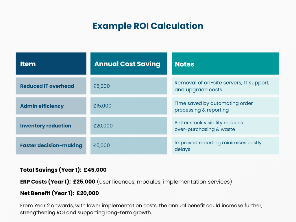 Example ERP ROI Calculation